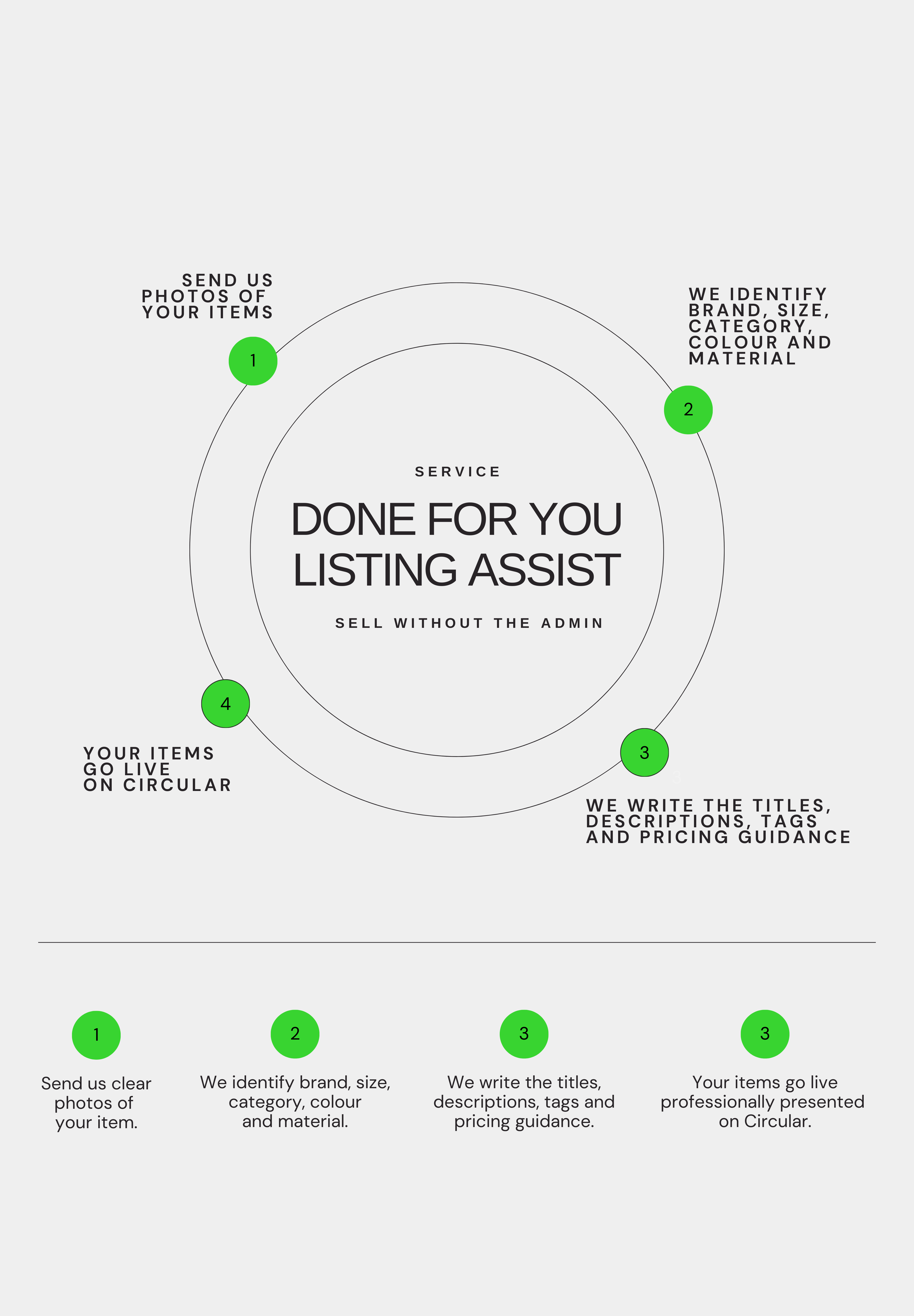Diagram explaining Circular Clothing Co.’s Done For You Listing Assist service for creating secondhand clothing listings.